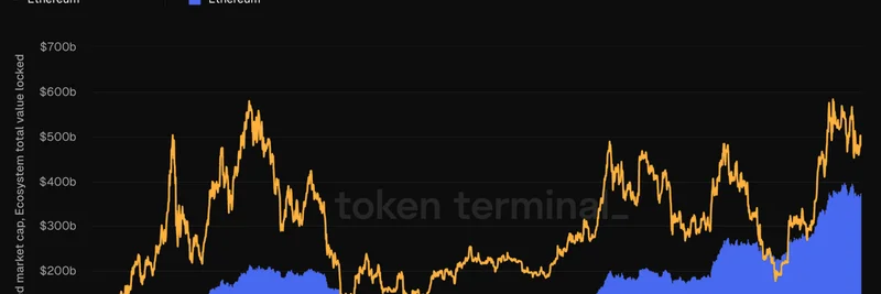 Ecosystem TVL Sets the Floor for ETH Market Cap: Insights from TokenTerminal